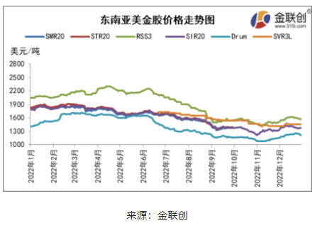 東南亞天然橡膠船貨價(jià)格重心上移