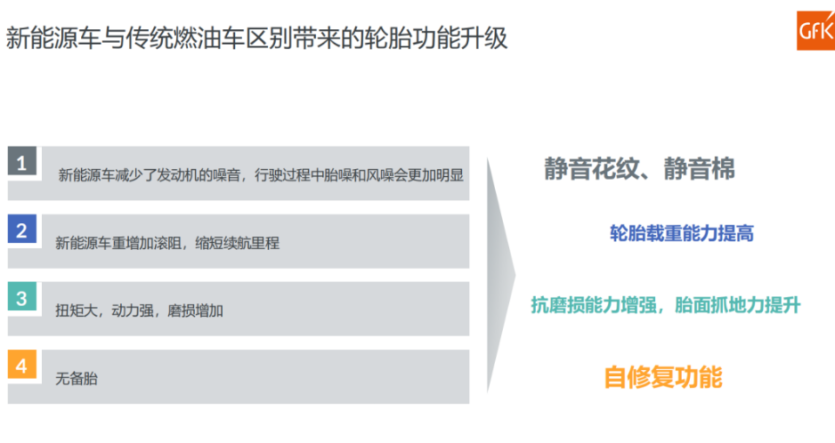 數(shù)據(jù)顯示，截至2022年第三季度，國內(nèi)市場已經(jīng)有超過12個品牌發(fā)布了為新能源汽車設(shè)計的花紋;超過12個品牌發(fā)布了靜音棉技術(shù)輪胎，覆蓋規(guī)格達到35個;超過8個品牌發(fā)布了自修復(fù)輪胎，規(guī)格覆蓋達到27個。