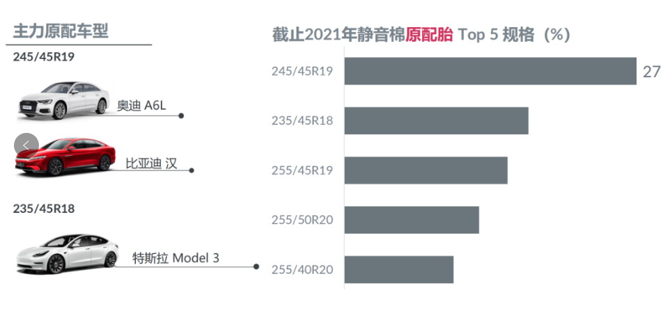 中國輪胎要把握住新能源汽車快速發(fā)展的良機，加大在替換和配套市場方面的推廣投入和渠道建設(shè)，爭取實現(xiàn)對外資品牌的“錯道超車”。