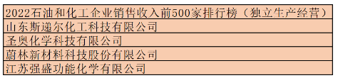 2.共有四家助劑企業(yè)榮登2022石油和化工企業(yè)銷售收入前500家排行榜(獨立生產(chǎn)經(jīng)營)