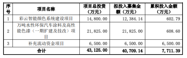 截至2022年9月30日，募集資金的具體使用情況如下：