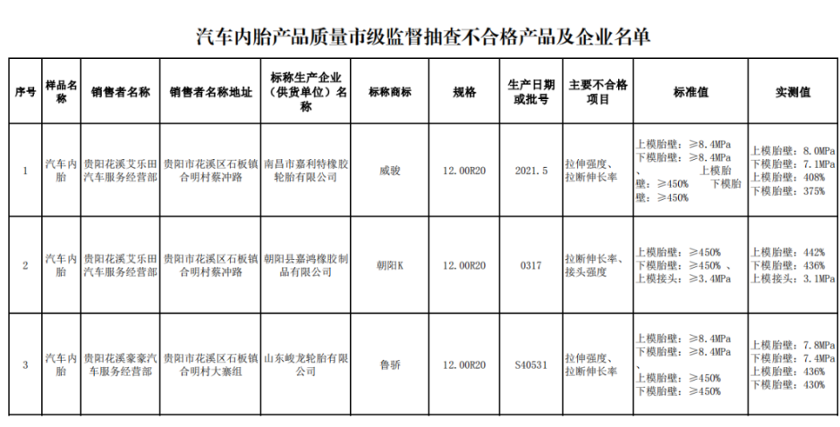 　另外，貴陽市市場(chǎng)監(jiān)督管理局還抽查了5批次汽車內(nèi)胎產(chǎn)品，不合格產(chǎn)品涉及標(biāo)稱生產(chǎn)企業(yè)(供貨單位)名稱為南昌市嘉利特橡膠輪胎有限公司、朝陽縣嘉鴻橡膠制品有限公司、山東峻龍輪胎有限公司。