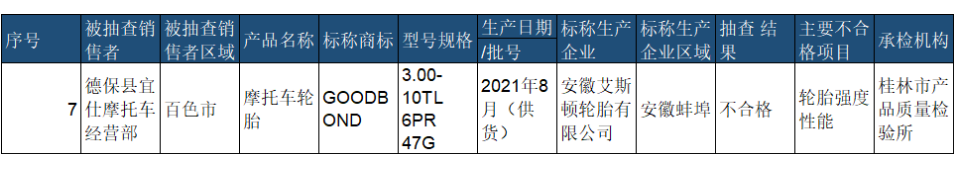 　去年4月份，廣西壯族自治區(qū)市場(chǎng)監(jiān)督管理局抽查20批次橡膠輪胎產(chǎn)品，安徽艾斯頓輪胎有限公司生產(chǎn)的摩托車輪胎，輪胎強(qiáng)度性能不合格。