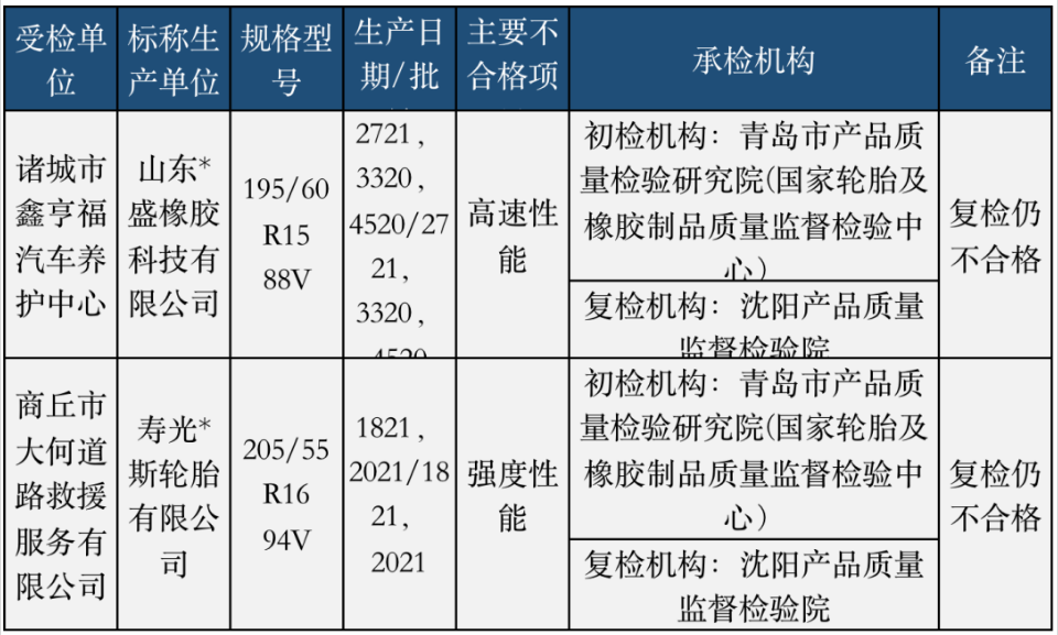 去年4月底，國家市場(chǎng)監(jiān)管總局通報(bào)8個(gè)省(市)24家企業(yè)生產(chǎn)的24批次輪胎產(chǎn)品，發(fā)現(xiàn)2批次不合格，不合格項(xiàng)目涉及強(qiáng)度性能和高速性能。