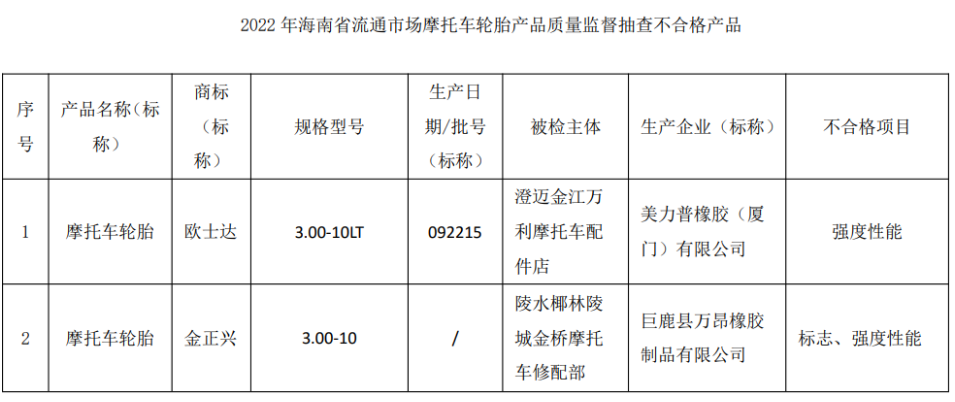 　抽查發(fā)現(xiàn)，10批次汽車輪胎中，有1批次不合格;12批次摩托車輪胎中，有2批次不合格。