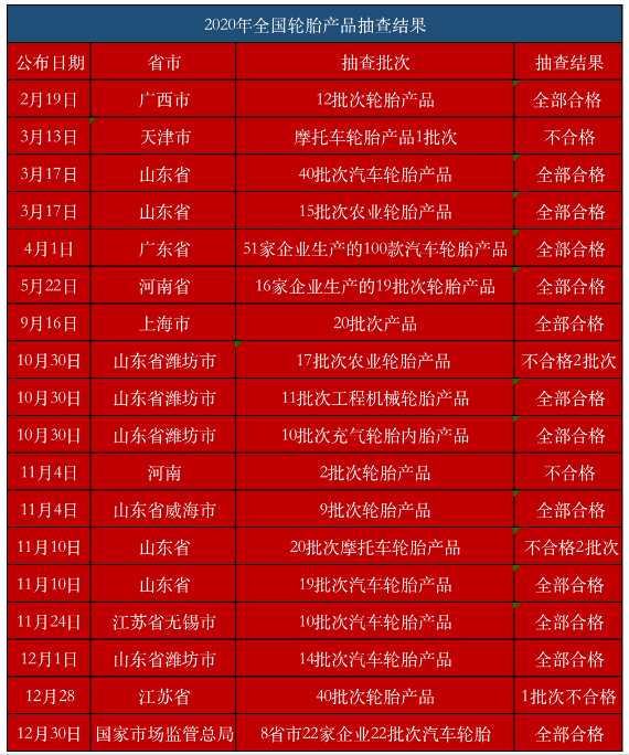 　2020年，各地市場(chǎng)監(jiān)管局公布共計(jì)391批次輪胎產(chǎn)品抽查結(jié)果，有6批次不合格，不合格率約為1.53%。