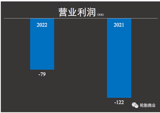    據(jù)豐華輪胎財(cái)報(bào)顯示，2021年一整年這家輪胎經(jīng)銷商營業(yè)收入為1.27億元，同比2020年降低了-7.83%;但是反觀凈利潤真是令人咋舌，歸屬掛牌公司股東的凈利潤為-556萬，同比2021年下降112.51%。是的，其2020年在輪胎企業(yè)賺的盆滿缽滿的時(shí)候他也是賠錢的。