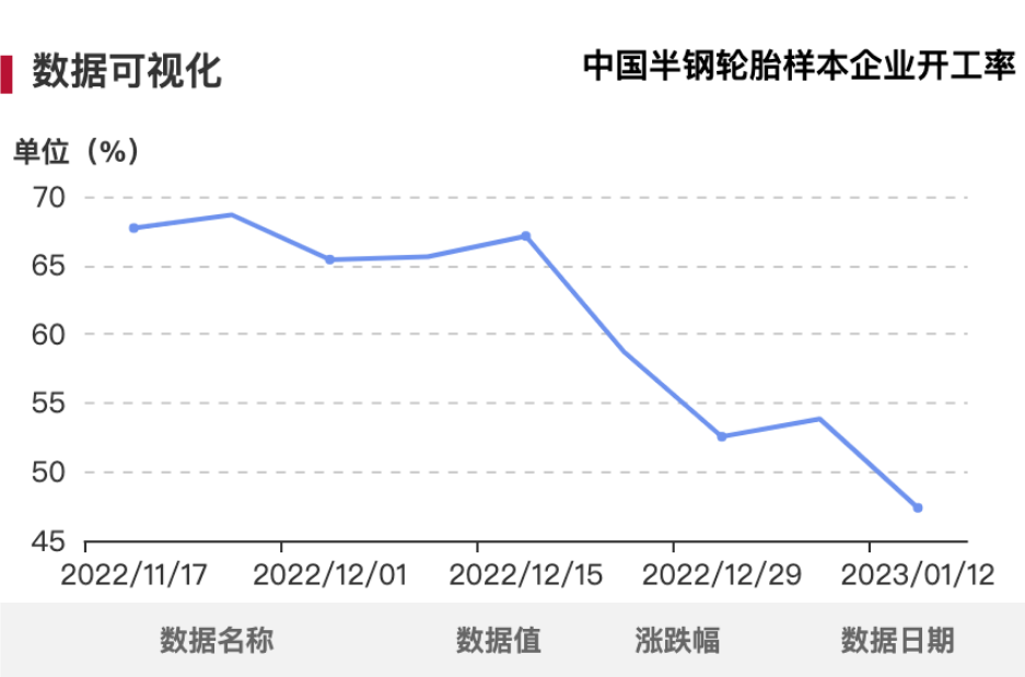 從半鋼胎和全鋼胎企業(yè)開工率來看，由于工廠陸續(xù)停工放假，產(chǎn)量明顯下滑。