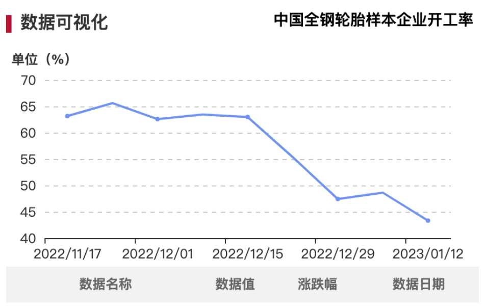 雖說2022年輪胎市場從年頭衰到年底，但從目前形勢來看，疫情影響雖不會立即散去，但經(jīng)濟(jì)恢復(fù)正?；?jié)奏勢不可擋，未來可期。