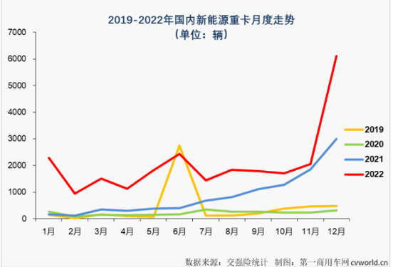 新能源重卡爆發(fā)式增長，全鋼胎市場好起來了？