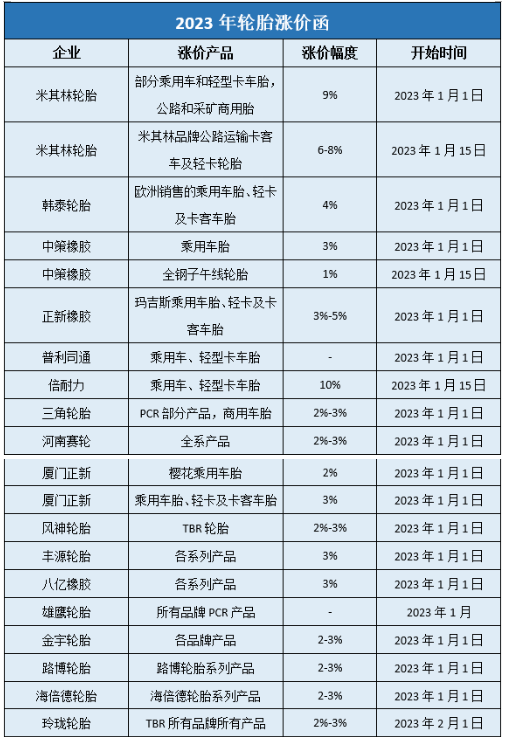 據(jù)中國(guó)輪胎商務(wù)網(wǎng)的不完全統(tǒng)計(jì)，自2022年11月以來(lái)，玲瓏、賽輪、中策、三角、正新、浦林成山、雙星、風(fēng)神、華盛、豐源等國(guó)內(nèi)近40家輪胎企業(yè)已經(jīng)發(fā)布了漲價(jià)通知，漲價(jià)時(shí)間從2023年1月1日-2月1日，漲價(jià)幅度多為3%左右，最高漲幅達(dá)10%。