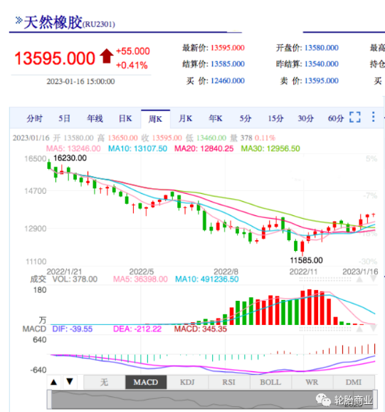 　事實(shí)上，隨著2023年全球經(jīng)濟(jì)復(fù)蘇繼續(xù)，輪胎行業(yè)的高需求還會(huì)催生橡膠需求更高的增長。這也意味著天然橡膠價(jià)格可能很快就要突破每噸13000元。尤其是在目前大多數(shù)橡膠主產(chǎn)地都在停割期，供應(yīng)量的降低可能會(huì)加劇天然橡膠價(jià)格的上漲。