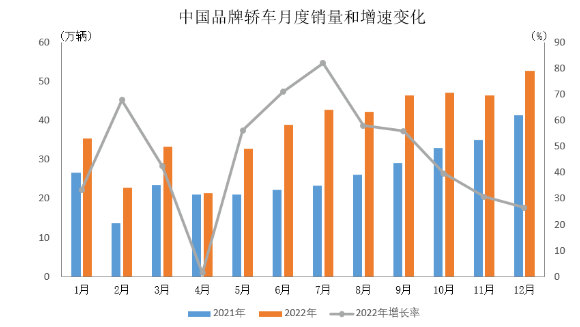 　2022年，中國(guó)品牌乘用車(chē)共銷(xiāo)售1176.6萬(wàn)輛，同比增長(zhǎng)22.8%，占乘用車(chē)銷(xiāo)售總量的49.9%，占有率比上年同期提升5.4個(gè)百分點(diǎn)。