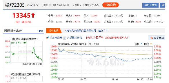 春節(jié)后首個(gè)交易日，天膠期貨遇到高開(kāi)，主力合約13610元/噸開(kāi)盤(pán)，漲幅比較明顯。截至1月30日15時(shí)，天然橡膠價(jià)格為13345元/噸，仍高居萬(wàn)三大關(guān)。