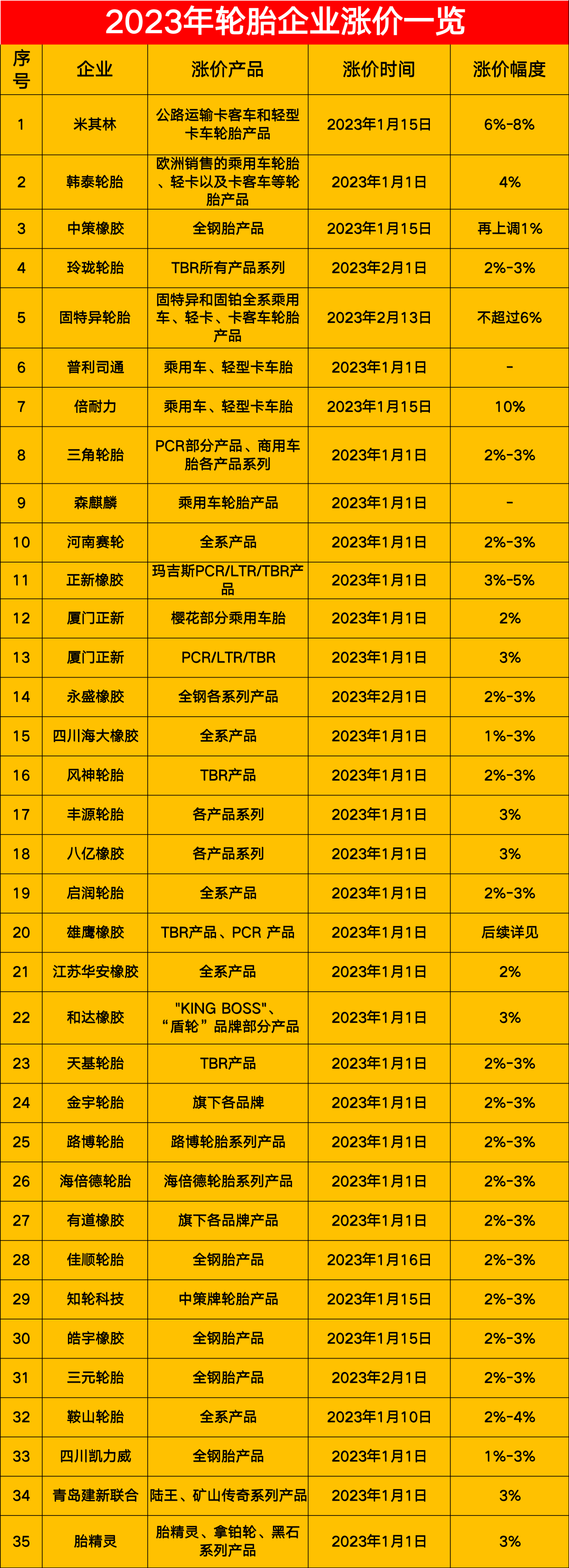 以下是小邦匯總的近40家2023年漲價(jià)的輪胎企業(yè)。