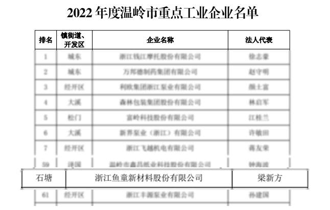 魚童因榮膺國家級專精特新“小巨人”企業(yè)而受到了表彰，同時也再次入圍“2022年度溫嶺市重點工業(yè)企業(yè)。