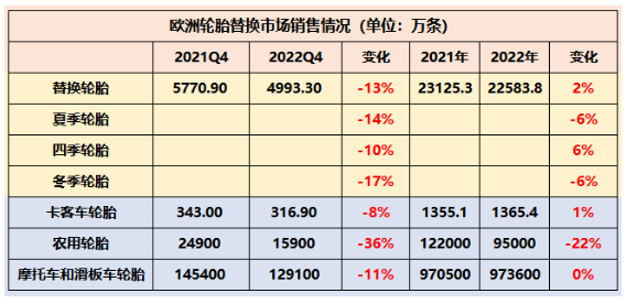 　歐洲輪胎和橡膠制造商協(xié)會(ETRMA)數(shù)據(jù)顯示，受俄烏戰(zhàn)爭影響，歐洲乘用車胎替換輪胎市場銷量為4993.3萬條，相比2021年下滑了13%。除了卡客車輪胎，歐洲輪胎市場各種類輪胎銷量均出現(xiàn)了兩位數(shù)下滑，其中農(nóng)業(yè)輪胎下滑幅度更是達(dá)到了36%，銷量僅為15900萬條。