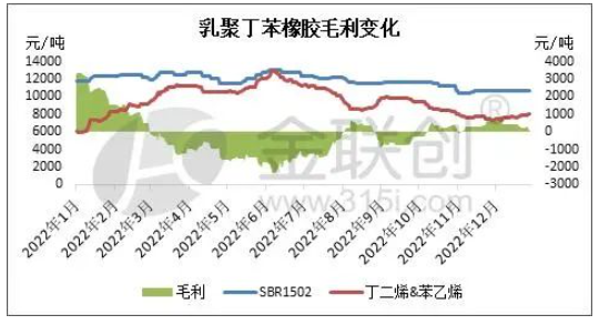 乳聚丁苯橡膠裝置生產(chǎn)利潤(rùn)變化