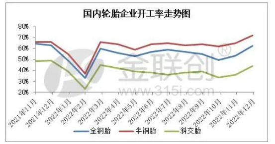 輪胎企業(yè)開工率變化與預(yù)測(cè)