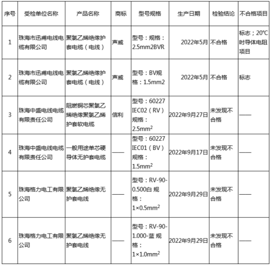 2022年珠海市電線電纜產(chǎn)品質(zhì)量監(jiān)督抽查結(jié)果發(fā)布