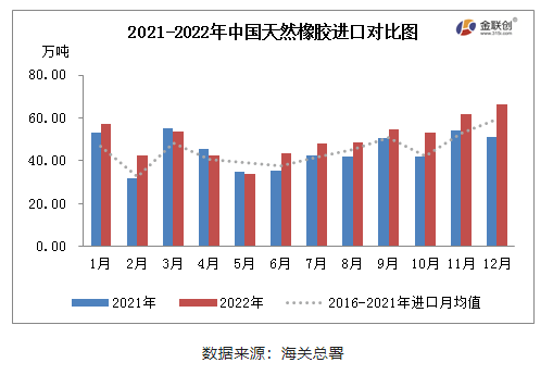 2022年12月中國天膠進口同環(huán)比雙增