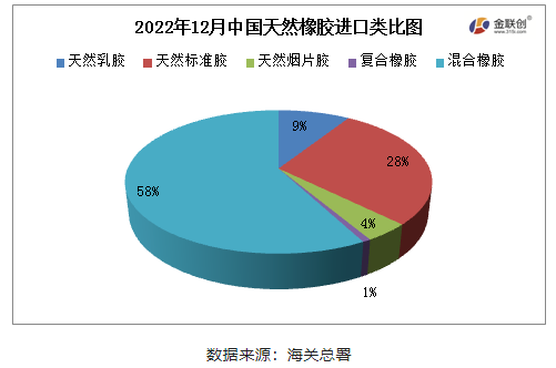 　2022年12月，中國天然橡膠(含乳膠、復(fù)合膠、混合膠)進口共計66.50萬噸，同比增加30.64%，環(huán)比增加7.94%，寬幅高于2016-2021年12月進口平均值，也是2022年天然橡膠月進口量最高值。