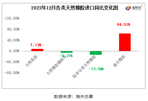　2022年12月中國天然橡膠進口中，混合橡膠進口量同比寬幅增加，天然煙片膠、標準膠進口同比窄幅下跌。