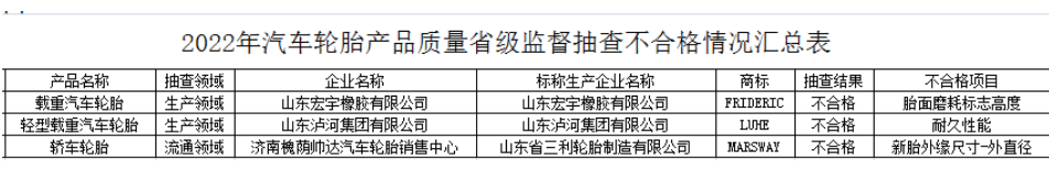 不過(guò)，就在1月10日，一項(xiàng)省級(jí)監(jiān)督抽查結(jié)果對(duì)外公布，濟(jì)南槐蔭帥達(dá)汽車輪胎銷售中心1家銷售者的1批次產(chǎn)品不符合相關(guān)標(biāo)準(zhǔn)的要求，該產(chǎn)品生產(chǎn)廠家為山東省三利輪胎制造有限公司。