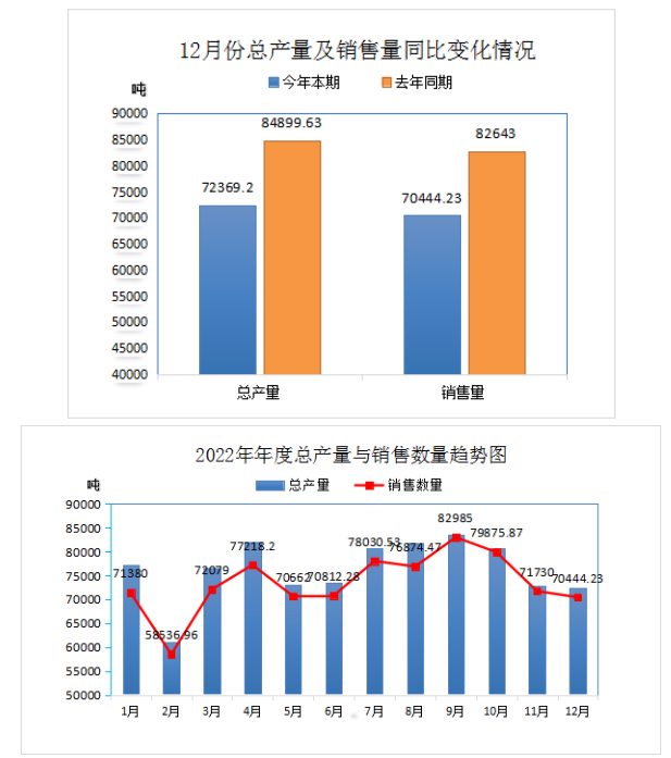 中國(guó)廢橡膠綜合利用行業(yè)2022年12月及全年統(tǒng)計(jì)數(shù)據(jù)分析