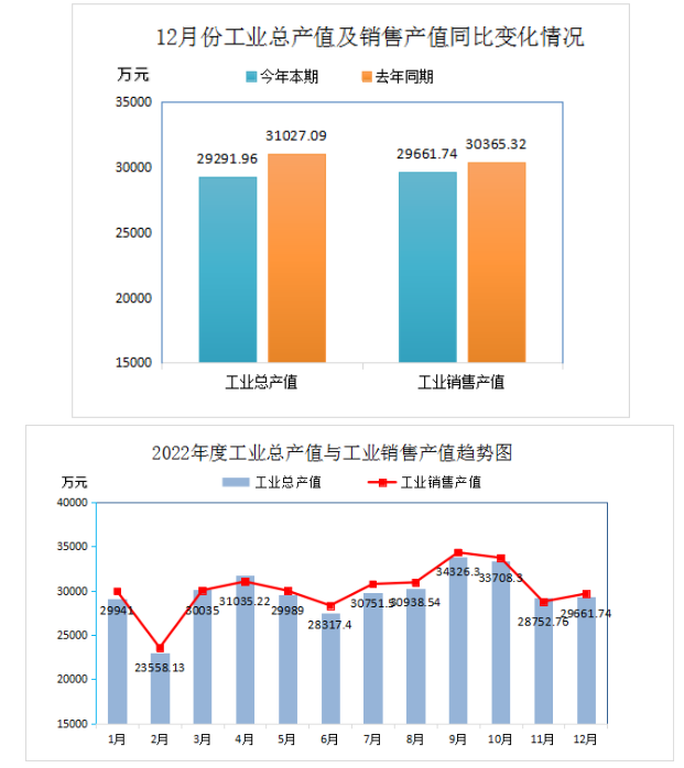 2022年全年再生膠、膠粉現(xiàn)價(jià)工業(yè)總產(chǎn)值355671.82萬元，比上年同期下降了14.17%;工業(yè)銷售產(chǎn)值360500.37萬元，比上年同期下降了1.70%。產(chǎn)品出口交貨值(現(xiàn)價(jià))12588.55萬元，比上年同期下降了34.01%。