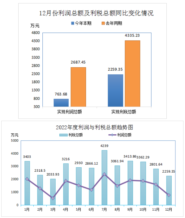 2022年全年實(shí)現(xiàn)利潤(rùn)總額18574.82萬元，比上年同期下降了33.67%。盈利企業(yè)24家，盈利額19417.82萬元;虧損企業(yè)5家，虧損額843萬元;實(shí)現(xiàn)利稅總額32693.54萬元，比上年同期下降了27.64%。
