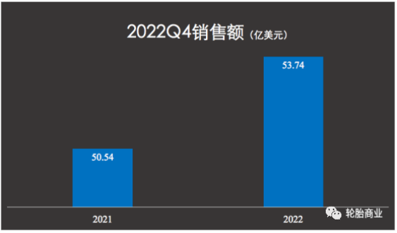 固特異表示，由于美元走強(qiáng)影響，其公司銷售額在第四季度減少了約7%