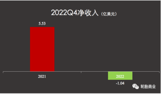 不過(guò)經(jīng)重大項(xiàng)目調(diào)整后，固特異最終在第四季度凈收入為2000萬(wàn)美元