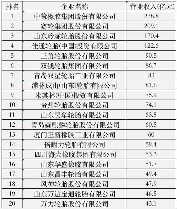 中策領(lǐng)銜，20家輪胎入圍百?gòu)?qiáng)