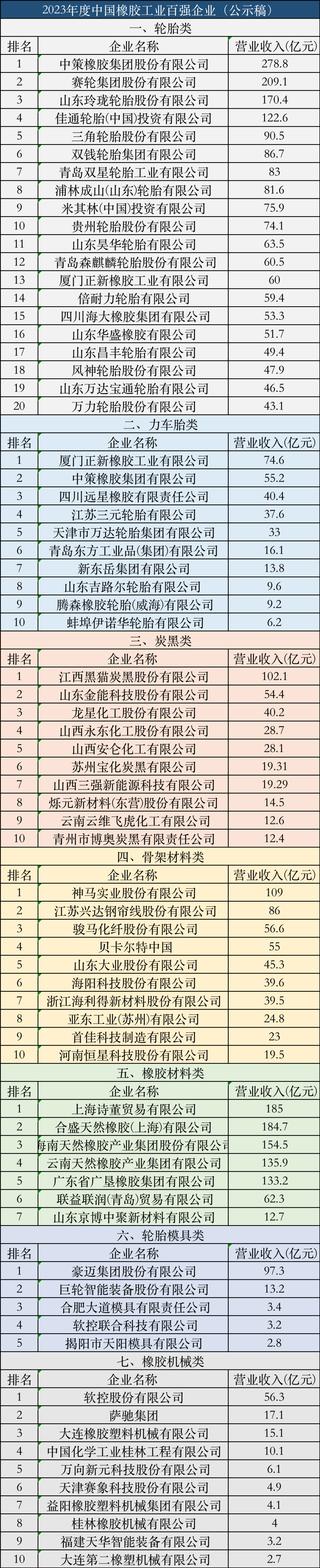 2月8日，《中國(guó)橡膠》雜志發(fā)布“關(guān)于2023年度中國(guó)橡膠工業(yè)百?gòu)?qiáng)企業(yè)入圍名單的公示”。