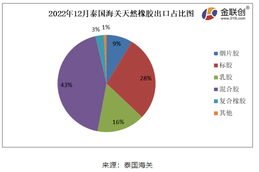 據(jù)上圖，2022年12月份，泰國煙片膠出口量占總出口量的9%;標(biāo)膠出口量占其總出口量的28%;混合膠出口量占其總出口量的43%;乳膠出口量占其總出口量的16%;復(fù)合橡膠出口量占總出口量的3%。其他膠種出口量占比相對較少。