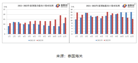 12月份，泰國混合膠出口量約16.87萬噸，環(huán)比下降11.73%，同比上漲51.68%。標(biāo)膠出口量約11.09萬噸，環(huán)比下降7.08%，同比下降31.39%?；旌夏z以出口中國市場為主，12月船貨價(jià)格上漲，國內(nèi)進(jìn)口商采購情緒不佳，混合膠出口量環(huán)比下降。
