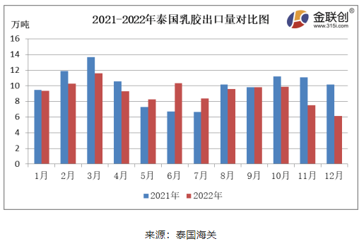 12月份，泰國煙片膠出口量約3.35萬噸，環(huán)比下降17.96%，同比下降35.22%。泰國南部降雨偏多，原料供應(yīng)縮緊，煙片膠產(chǎn)量減少，價(jià)格居高，國內(nèi)進(jìn)口商采購意愿不足，煙片膠出口中國的數(shù)量同環(huán)比雙降。