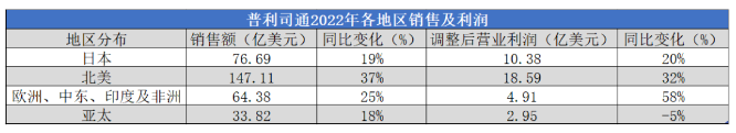 銷(xiāo)額2105億，全球第一輪胎險(xiǎn)勝