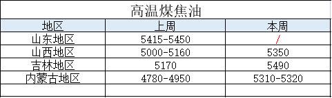 煤焦油日?qǐng)?bào)七十一期：下游接貨積極，煤焦油新單延續(xù)上漲走勢(shì)