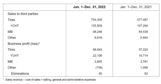 優(yōu)科豪馬橡膠有限公司公布了2022年的業(yè)績，該公司稱，銷售額和利潤均創(chuàng)紀(jì)錄，銷售額比上年增長28.3%，達到8605億日元(約439.96億人民幣);營業(yè)利潤增長12.8%，至701億日元(約35.84億人民幣)。