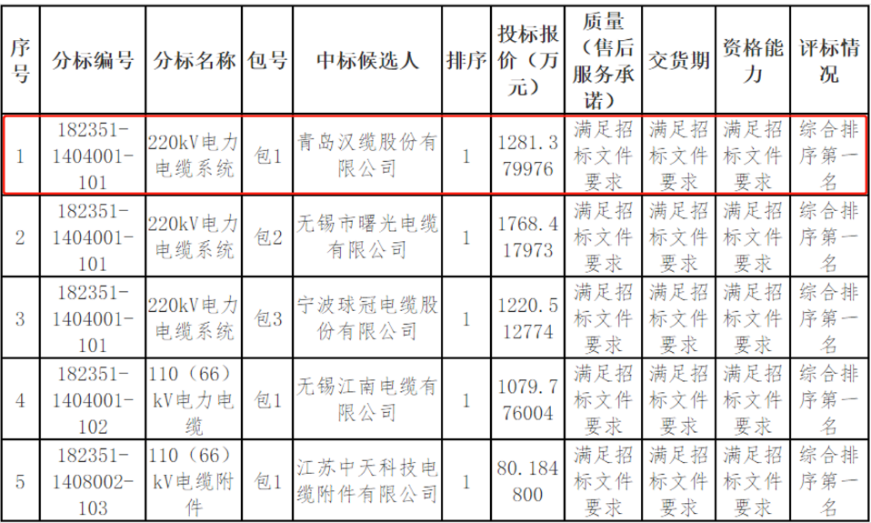 場招標采購項目的評標工作已經(jīng)結束，中標候選人已被公示。國網(wǎng)江西省電力有限公司的這次招標采購項目包括線纜類物資，其中青島漢纜股份有限公司成為了中標候選人之一。公示期為3天，如果有投標人或其他利害關系人對評標結果有異議，可以在公示期內以書面形式提出。