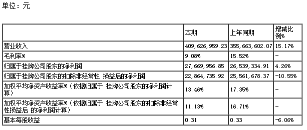 嘉峪關(guān)大友嘉能精碳科技股份有限公司發(fā)布了2022年年度報告。根據(jù)報告顯示，該公司在2022年1月1日至2022年12月31日期間實現(xiàn)了4.10億元的營業(yè)收入，同比增長15.17%，凈利潤為2767萬元，同比增長4.26%，每股收益為0.3100元。