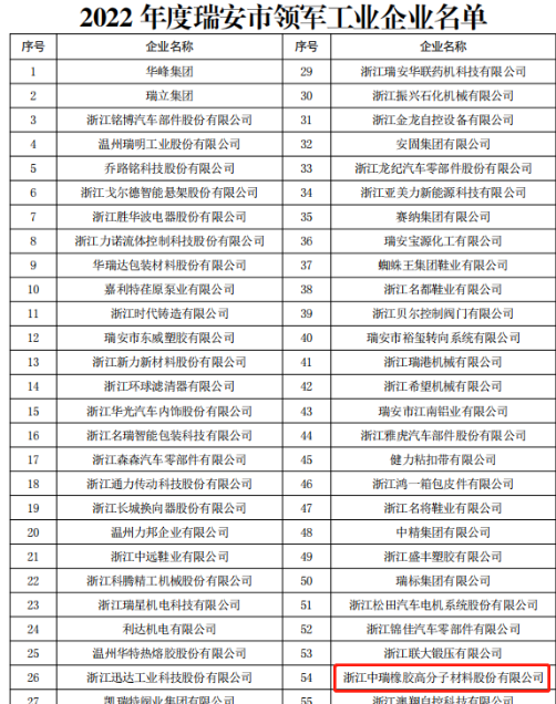 中瑞橡膠榮獲“2022年瑞安市領(lǐng)軍型工業(yè)企業(yè)”榮譽稱號