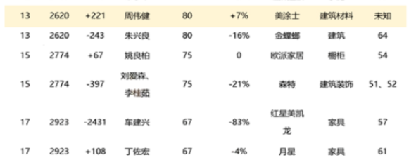 周煒健是美涂士董事長，是第十三屆廣東省政協(xié)常委中唯一的涂料企業(yè)家。他曾擔任第十一屆、十二屆、第十三屆廣東省政協(xié)委員，并在緩解停車難、為中小型企業(yè)減負、利用沿海優(yōu)勢，形成長效扶貧機制等民生問題上提出過多個方案。周煒健的個人財富在過去三年里穩(wěn)健增長，分別為70億、75億、80億元，在胡潤富豪榜上的排名也從2865位上升至2843位、2620位。