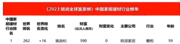 胡潤研究院發(fā)布了《2023胡潤全球富豪榜》，其中涂料企業(yè)董事長周煒健榜上有名。周煒健的涂料企業(yè)財富普遍增長，排名也都有所上升，這在涂料行業(yè)內是個好消息。