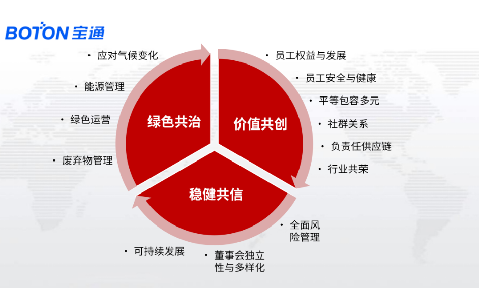 寶通首席行政官鄧麗瑩女士在會上宣講了寶通ESG新的戰(zhàn)略方向：綠色共治、價值共生、穩(wěn)健共信，并分享了行動目標與計劃。她指出，寶通在未來三年內(nèi)將投入近10億元用以確保在三個ESG戰(zhàn)略目標上行動計劃的實現(xiàn)。