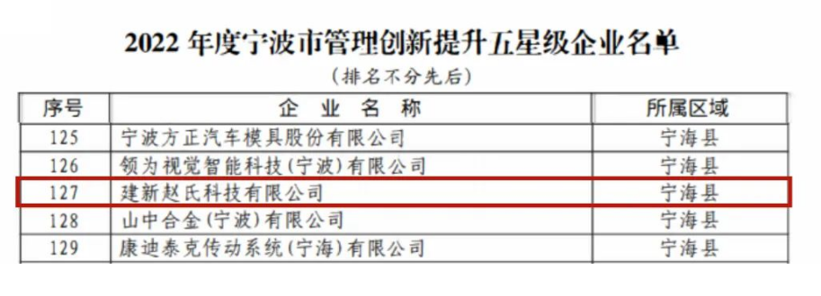 經(jīng)過聽取企業(yè)匯報和現(xiàn)場評審，專家組對建新的管理創(chuàng)新成果給予了充分肯定。對于此次評選結(jié)果，建新公司表示這不僅是對公司的鼓勵，更是一種鞭策，未來將會繼續(xù)深耕科研、苦練內(nèi)功，推動企業(yè)管理高質(zhì)量發(fā)展。