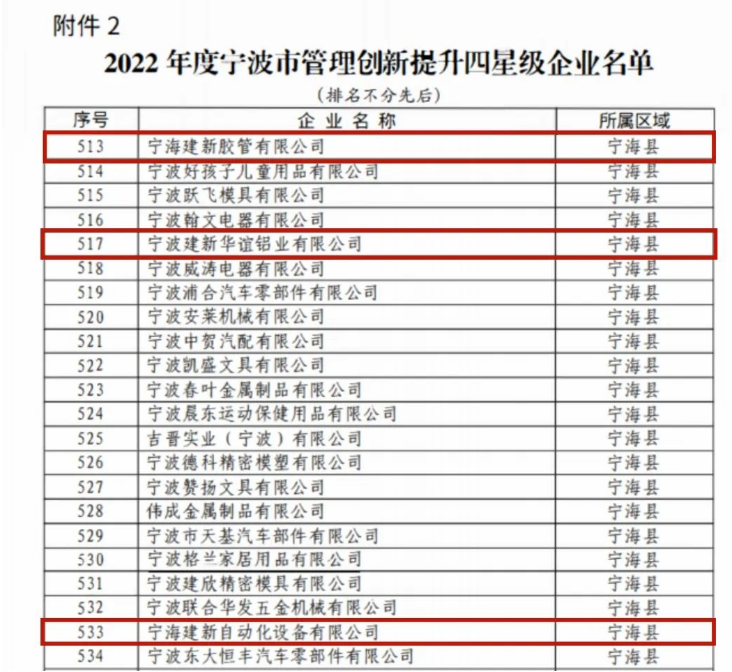 建新公司將以“科研領(lǐng)先、智能驅(qū)動、資本驅(qū)動”為發(fā)展戰(zhàn)略，以數(shù)字化、智能化驅(qū)動企業(yè)創(chuàng)新發(fā)展，進(jìn)行管理體系和管理能力建設(shè)，不斷提升企業(yè)運(yùn)營管理能力水平。建新將繼續(xù)不懈努力，推動企業(yè)成為標(biāo)桿企業(yè)，為中國的制造業(yè)發(fā)展做出更大的貢獻(xiàn)。