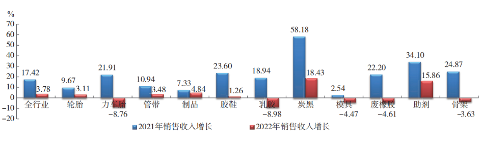 2022 年橡膠行業(yè)各專(zhuān)業(yè) 銷(xiāo)售收入增幅對(duì)比 2022 年橡膠行業(yè)各專(zhuān)業(yè) 銷(xiāo)售收入增幅對(duì)比